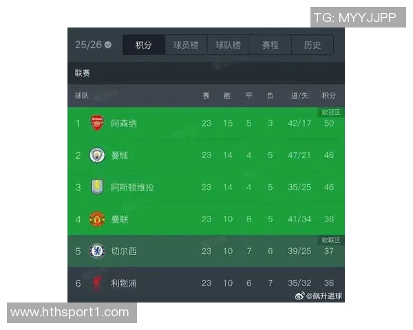 英超最新积分榜曼城紧追阿森纳维拉豪取六连胜稳居第三 英超最新积分榜曼城紧追阿森纳维拉豪取六连胜稳居第三
